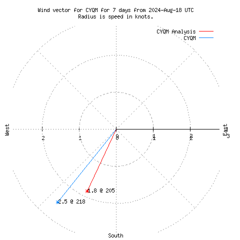 Wind vector chart for last 7 days