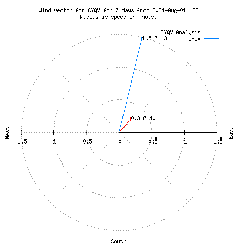 Wind vector chart for last 7 days