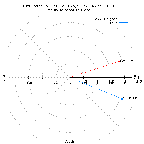 Wind vector chart