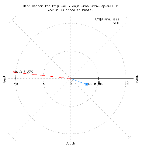 Wind vector chart for last 7 days