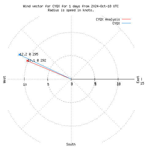 Wind vector chart