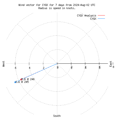 Wind vector chart for last 7 days