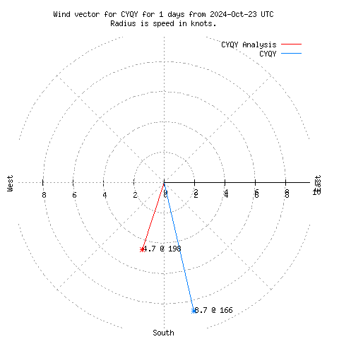 Wind vector chart