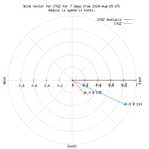 Wind vector chart for last 7 days