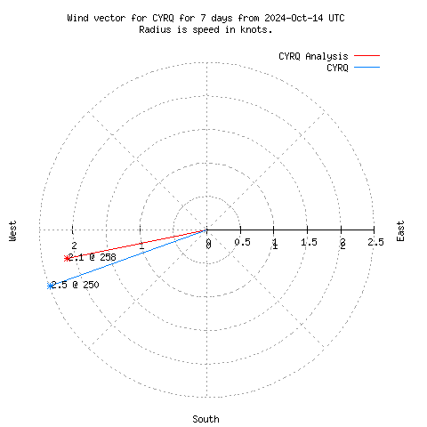 Wind vector chart for last 7 days