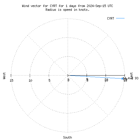 Wind vector chart