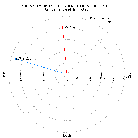 Wind vector chart for last 7 days