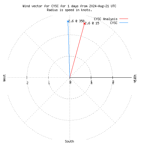 Wind vector chart