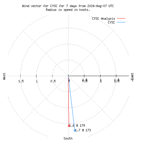 Wind vector chart for last 7 days