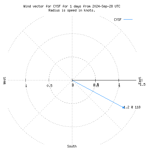 Wind vector chart