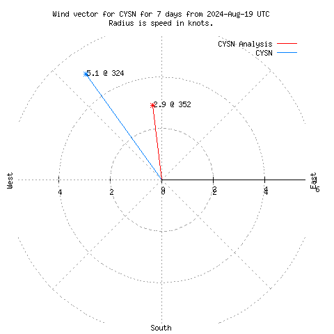 Wind vector chart for last 7 days