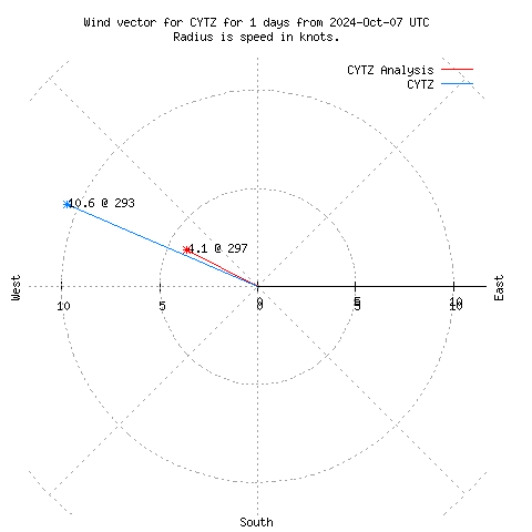 Wind vector chart