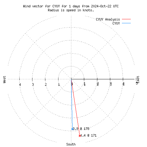 Wind vector chart