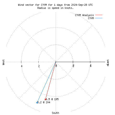 Wind vector chart