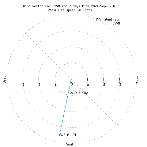 Wind vector chart for last 7 days