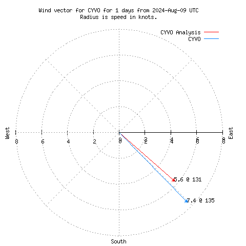 Wind vector chart