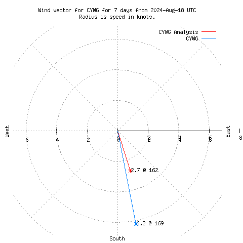 Wind vector chart for last 7 days