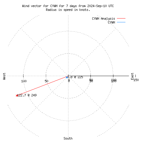 Wind vector chart for last 7 days