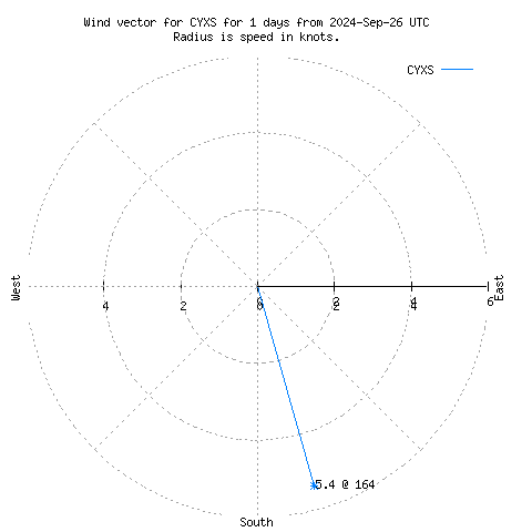 Wind vector chart