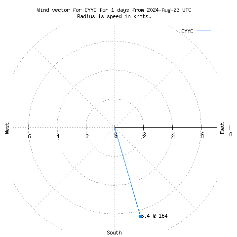 Wind vector chart