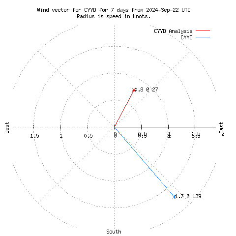 Wind vector chart for last 7 days