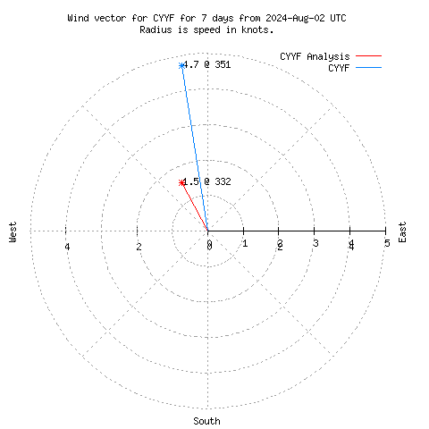 Wind vector chart for last 7 days