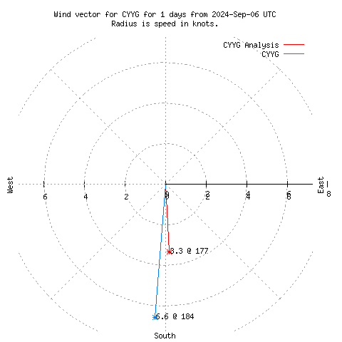 Wind vector chart