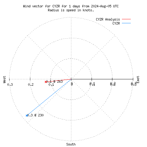 Wind vector chart