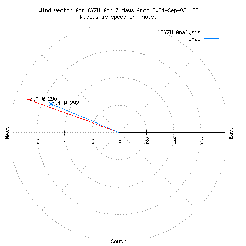 Wind vector chart for last 7 days