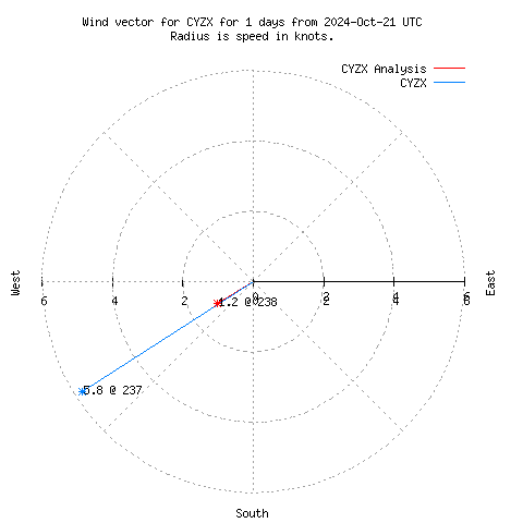 Wind vector chart