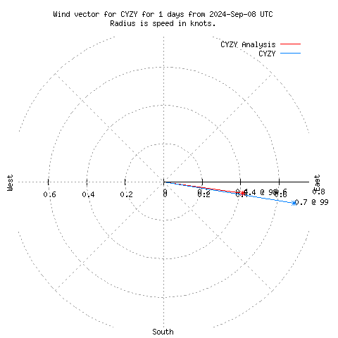 Wind vector chart