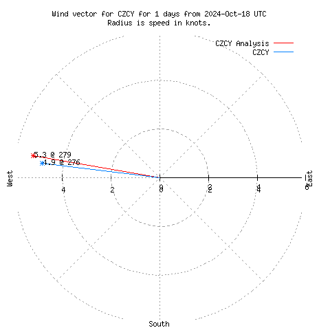 Wind vector chart