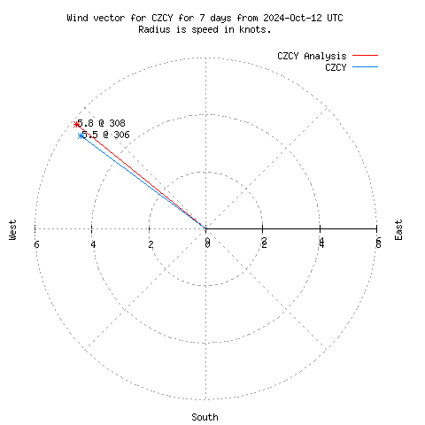 Wind vector chart for last 7 days