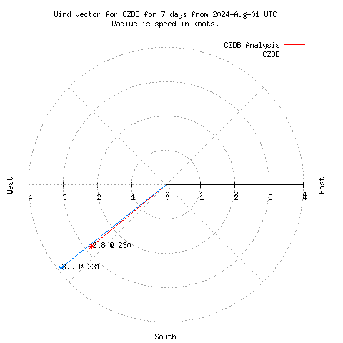 Wind vector chart for last 7 days