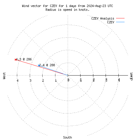 Wind vector chart