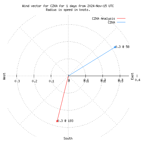 Wind vector chart