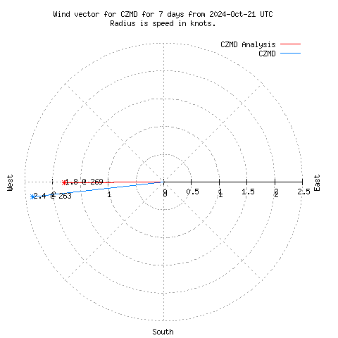 Wind vector chart for last 7 days