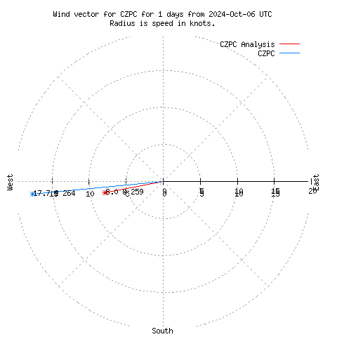 Wind vector chart