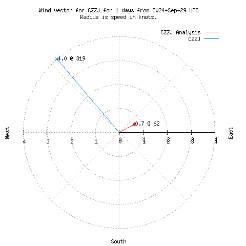 Wind vector chart