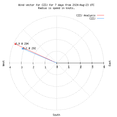 Wind vector chart for last 7 days