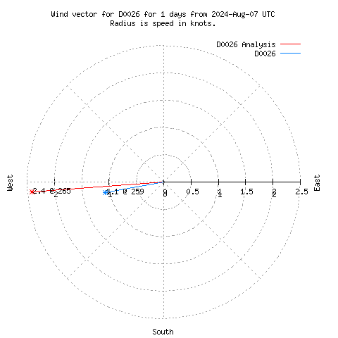 Wind vector chart