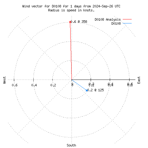 Wind vector chart