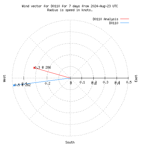 Wind vector chart for last 7 days