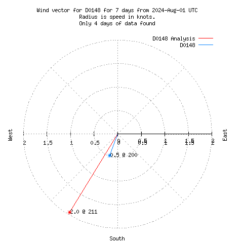 Wind vector chart for last 7 days