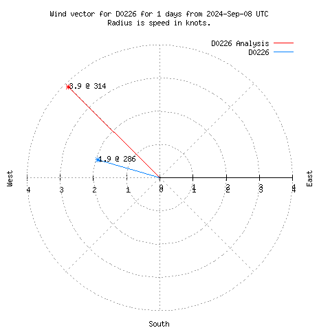 Wind vector chart