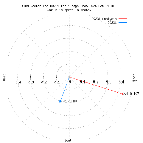 Wind vector chart