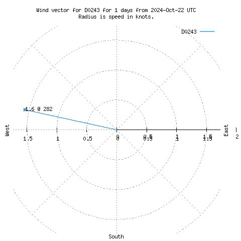 Wind vector chart