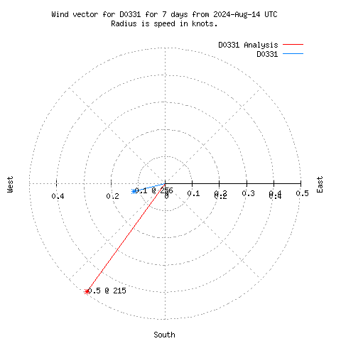 Wind vector chart for last 7 days