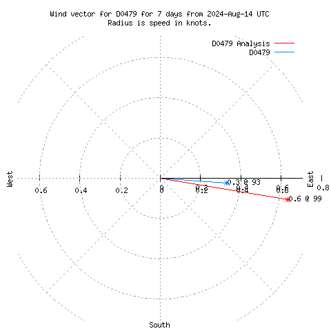 Wind vector chart for last 7 days