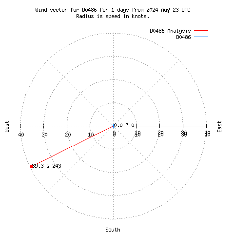 Wind vector chart